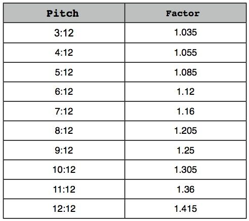 roof pitch multiplier